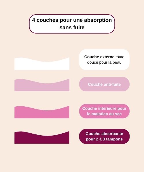 Culotte menstruelle taille haute avec empiècements brodés NINA